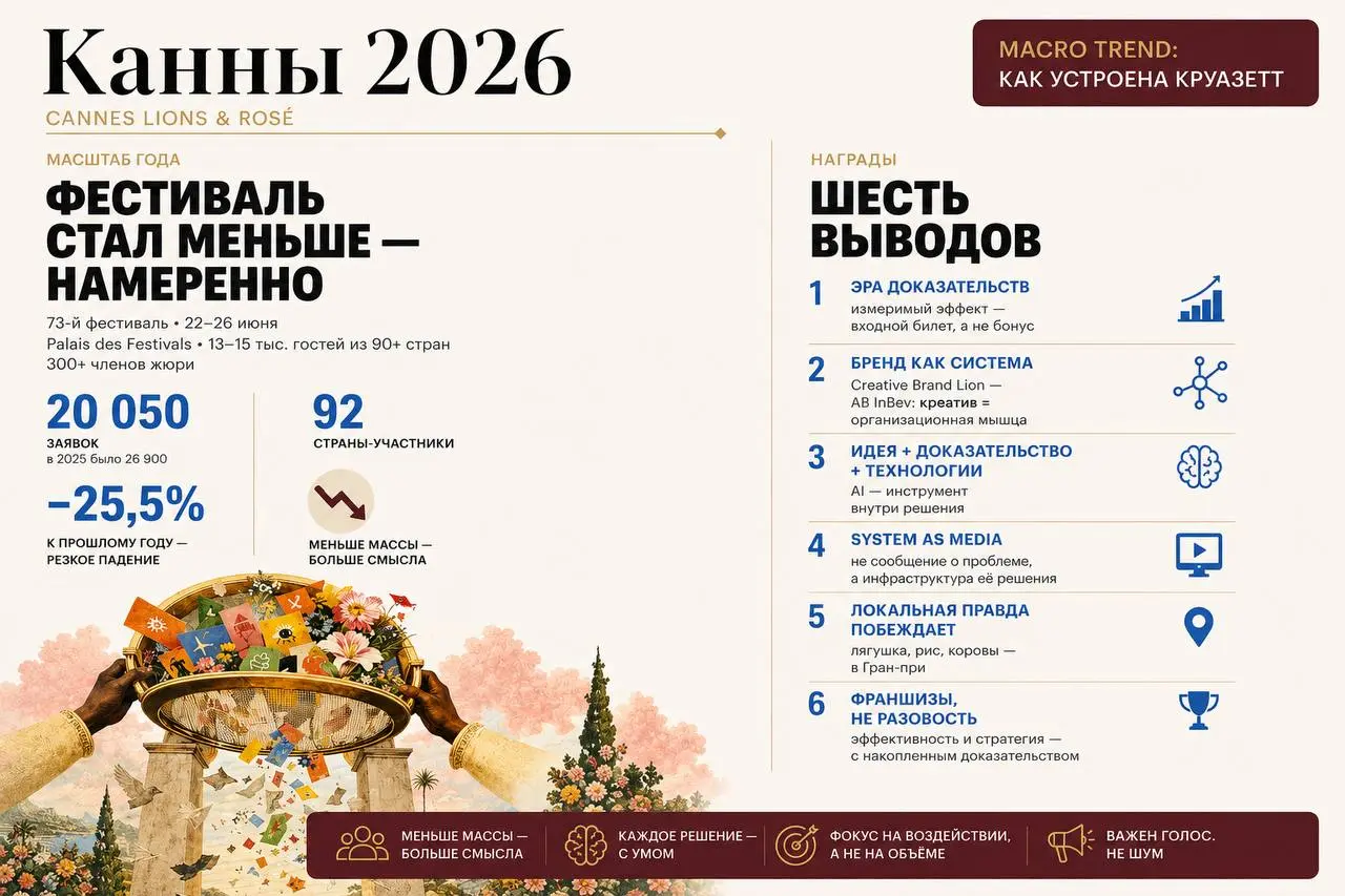 Канны 2026: реклама, которая побеждает
Каждый год Cannes Lions становится своеобразным прогнозом того, каким будет маркетинг в ближайшие несколько лет | Сетка — социальная сеть от hh.ru