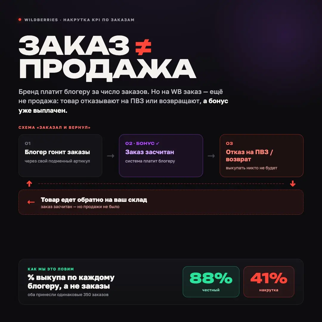 Как креатры накручивают KPI по заказм и как мы их ... | Сетка — социальная сеть от hh.ru