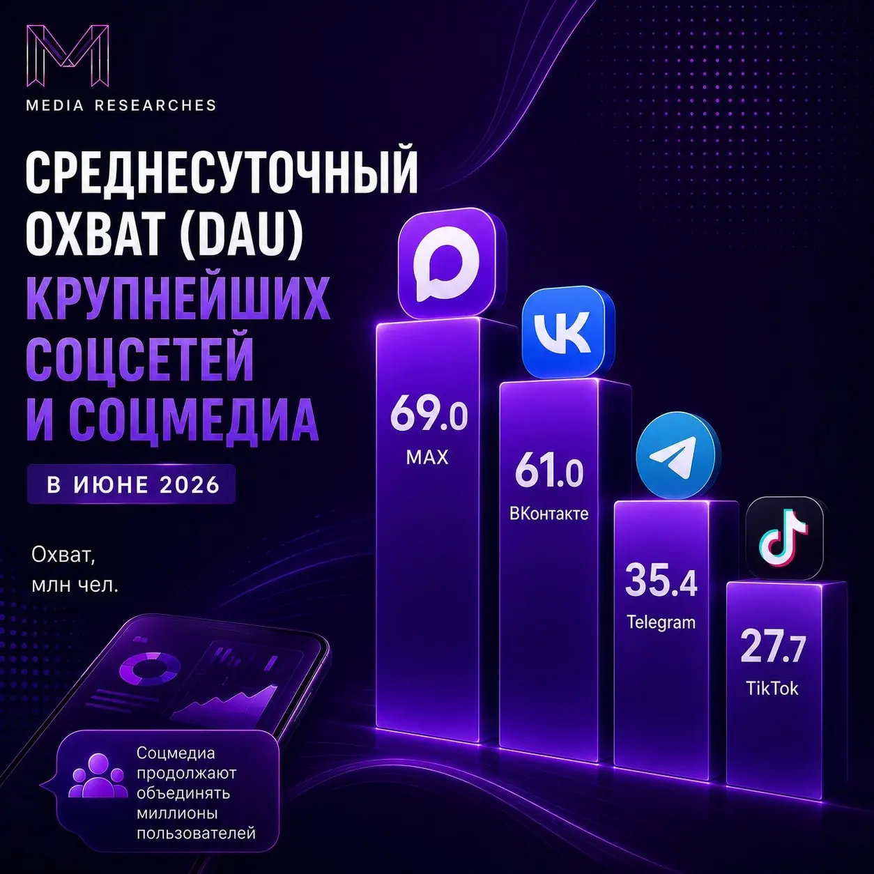 ⚡️ Среднесуточный охват (DAU) крупнейших соцсетей и соцмедиа в июне 2026 года от New Media по данным Mediascope CrossWeb, desktop&mobile, Вся Россия, 12+
Охват, млн чел:
💬 MAX — 69.0
💙 ВКонтакте — 61 | Сетка — социальная сеть от hh.ru