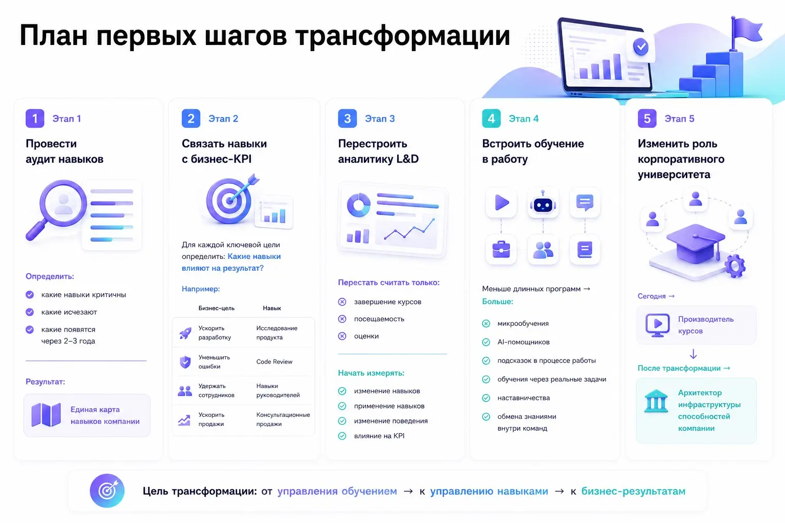 📊 Результаты экспресс-аудита L&D-системы | Сетка — социальная сеть от hh.ru