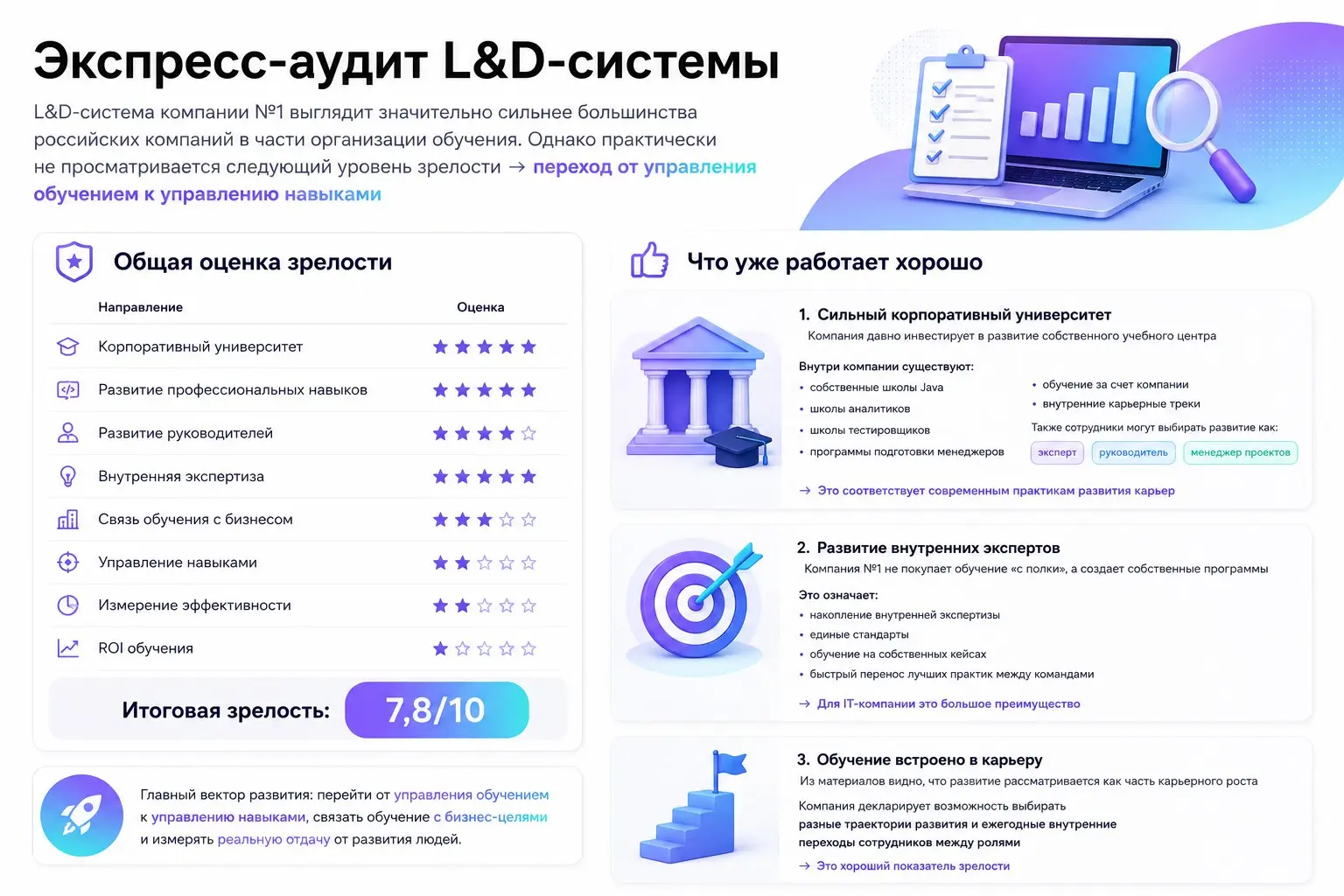 📊 Результаты экспресс-аудита L&D-системы | Сетка — социальная сеть от hh.ru