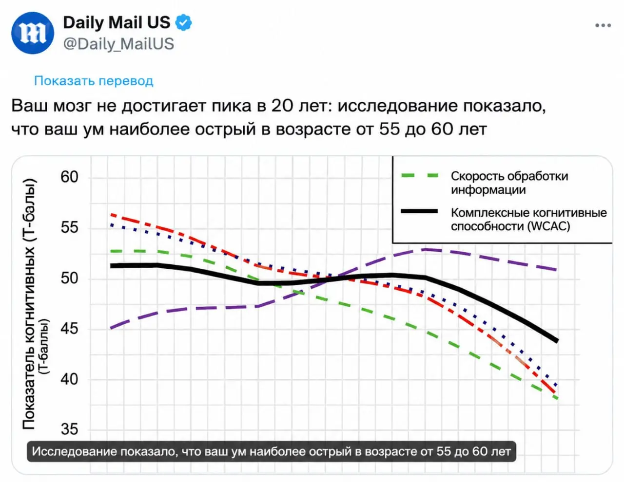55-60 лет - пик умственных способностей
Учёные обнаружили, что люди достигают наивысшего уровня психологического функционирования только в возрасте от 55 до 60 лет | Сетка — социальная сеть от hh.ru