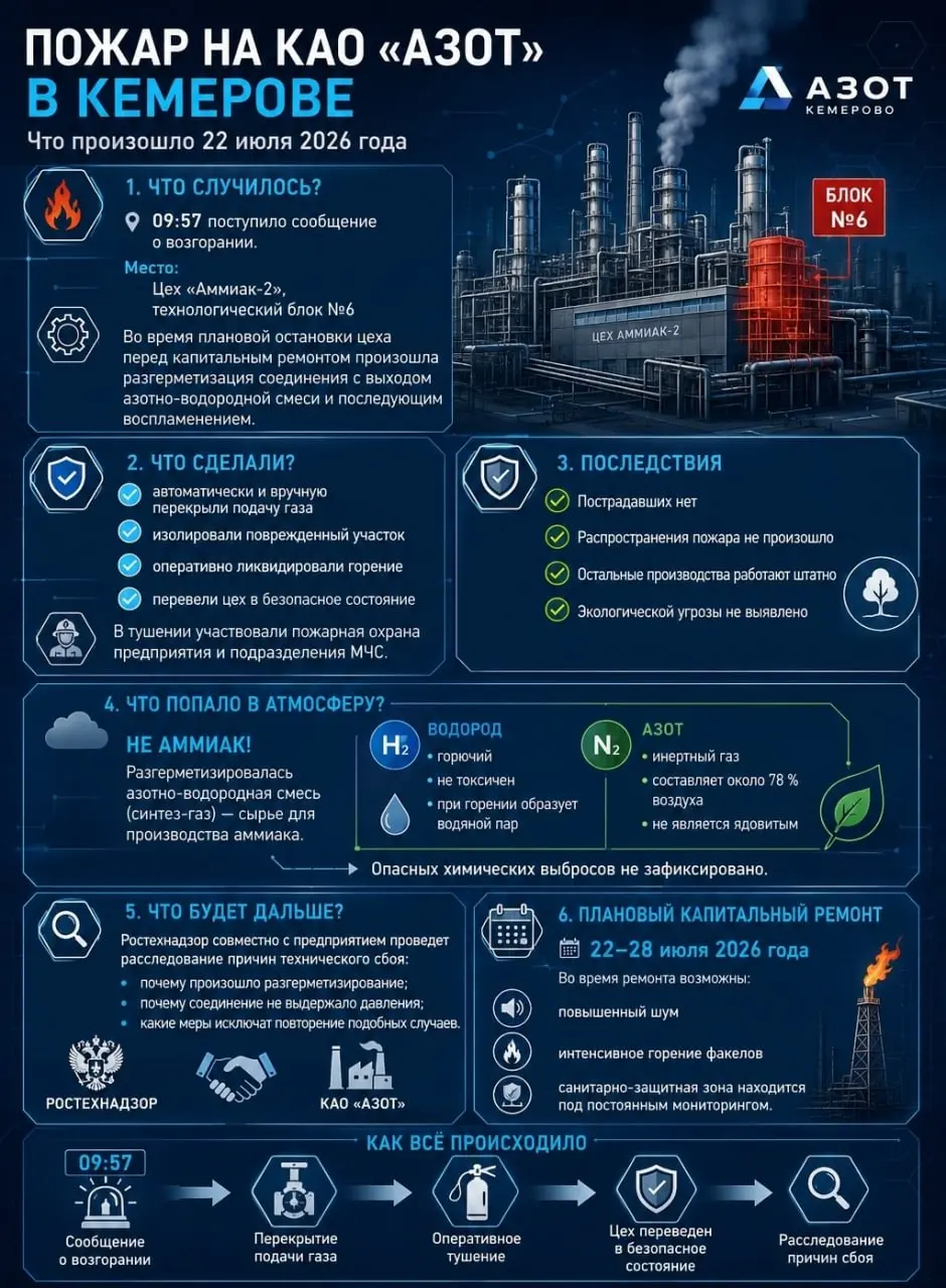 📱 Пожар и утечка газа на заводе «Азот» в Кемерове: что произошло
Утром 22 июля 2026 года на заводе «Азот» в Кемерове произошёл пожар из-за утечки газа. Сигнал о возгорании поступил в 09:57 | Сетка — социальная сеть от hh.ru