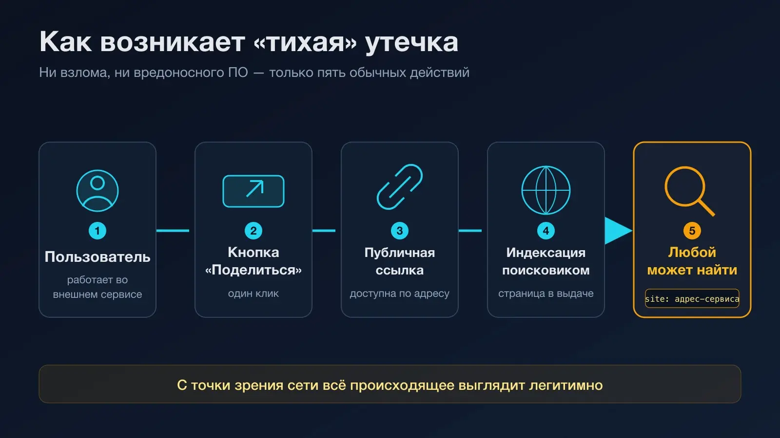 Тихие утечки данных: слепая зона CISO | Сетка — социальная сеть от hh.ru