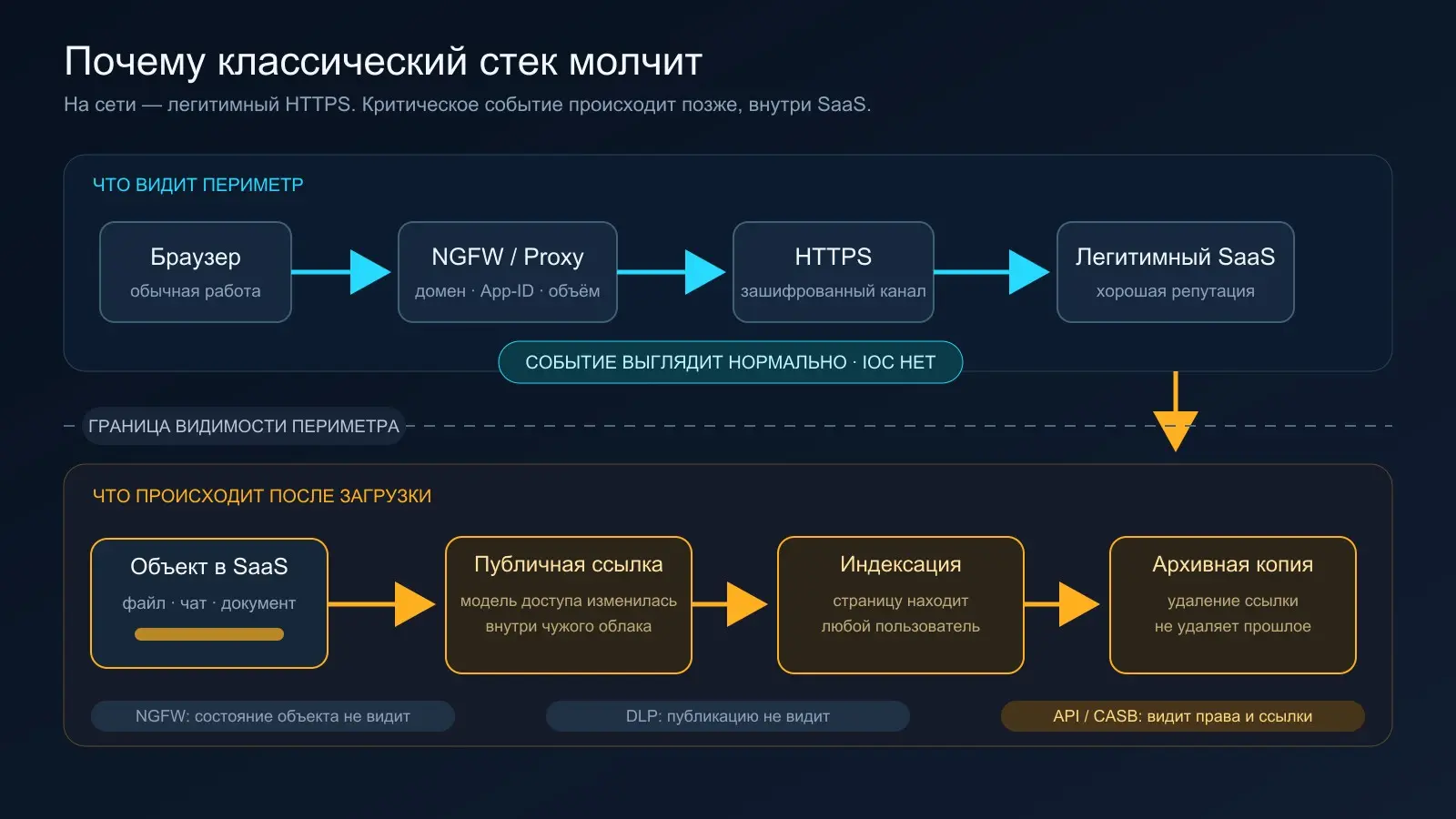 Тихие утечки данных: слепая зона CISO | Сетка — социальная сеть от hh.ru