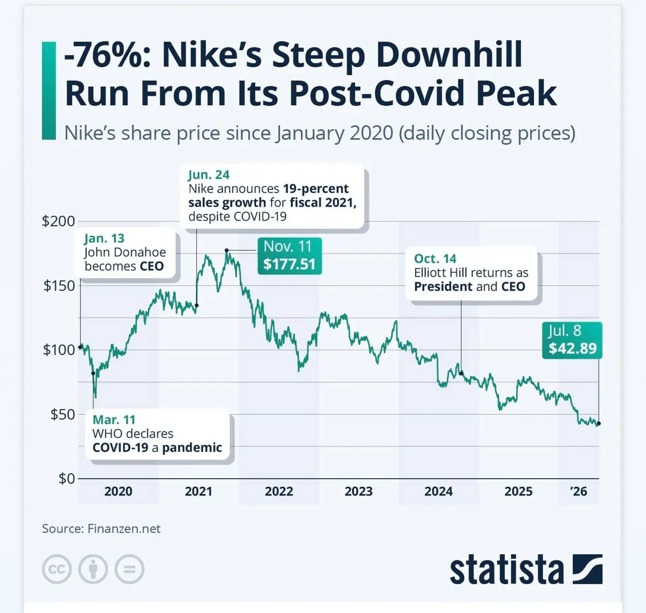 Даже опытные data-driven CEO ошибаются…?🤔
В 2020 году Nike взял курс на цифровую трансформацию и пригласил на роль генерального директора Джона Донахью (ex-eBay, ex-Bain & Company) | Сетка — социальная сеть от hh.ru