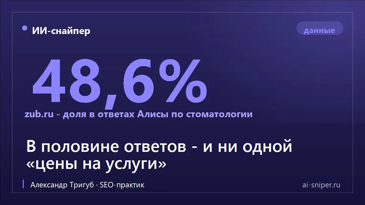 zub.ru - в половине ответов Алисы по стоматологии
Каждый день снимаем срез Быстрого ответа Алисы (нейроблок над выдачей Яндекса) по контрольным запросам в 10 нишах | Сетка — социальная сеть от hh.ru