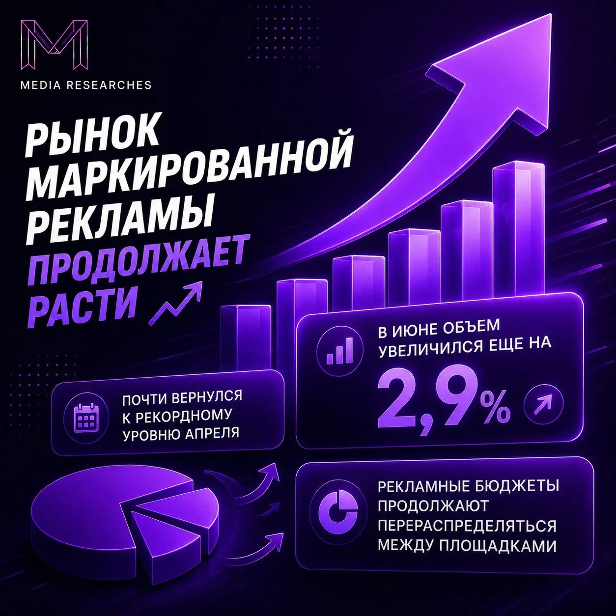 ⚡️ Рынок маркированной рекламы продолжает перераспределяться
В июне объем маркированной рекламы снова вырос — на 2,9% к маю, практически вернувшись к апрельскому максимуму | Сетка — социальная сеть от hh.ru