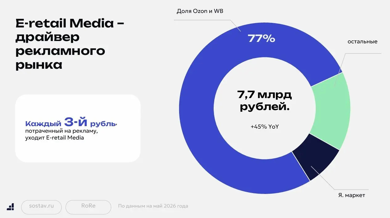 ⚡️ Retail media остается главным драйвером рекламного рынка
По данным i-Media, уже каждый третий рекламный рубль приходится на этот сегмент:
🔣 77% рекламных бюджетов в retail media сосредоточены на Oz... | Сетка — социальная сеть от hh.ru