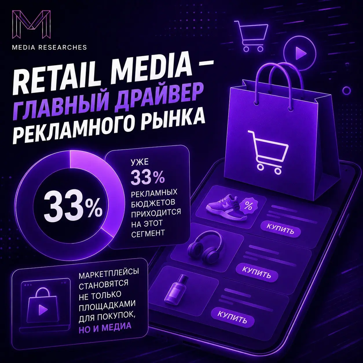⚡️ Retail media остается главным драйвером рекламного рынка
По данным i-Media, уже каждый третий рекламный рубль приходится на этот сегмент:
🔣 77% рекламных бюджетов в retail media сосредоточены на Oz... | Сетка — социальная сеть от hh.ru
