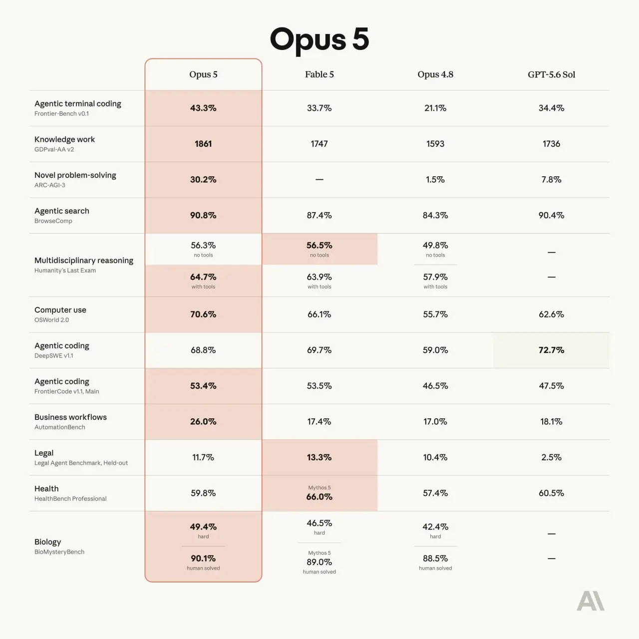 Вышел Opus 5, спасибо Антропик, выходные отменяются 😂 | Сетка — социальная сеть от hh.ru