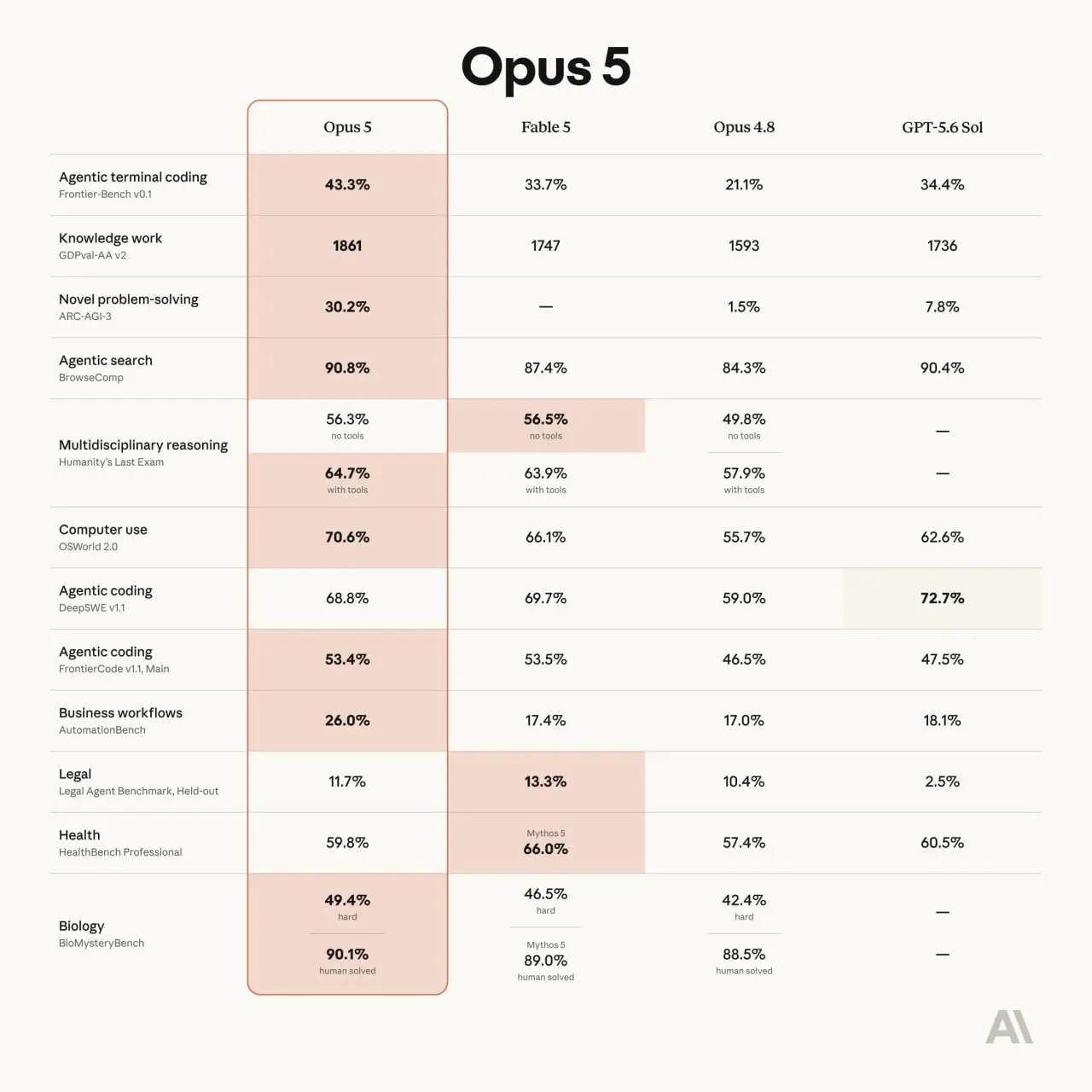 Claude Opus 5 уже вышел.
По уровню возможностей модель почти догоняет флагманскую Fable 5, но при этом стоит вдвое дешевле. | Сетка — социальная сеть от hh.ru