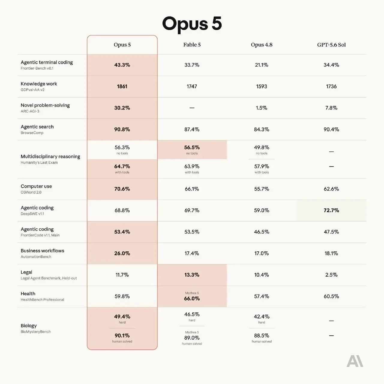 Вышел Opus 5
Anthropic заявляет, что Opus 5 по мощности близок к Fable 5, но стоит в 2 раза дешевле.
https://www.anthropic.com/news/claude-opus-5 | Сетка — социальная сеть от hh.ru