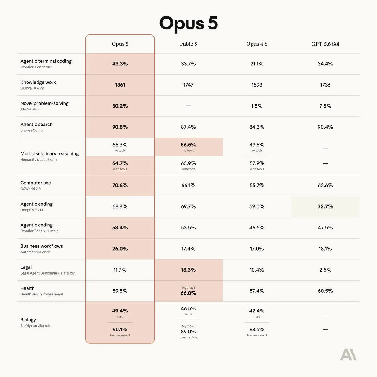 Не успели обуздать всю силу фубли, как вышел Opus 5, который, по слухам метрикам превосходит фублю
Я не успеваю, можно помедленнее?) | Сетка — социальная сеть от hh.ru
