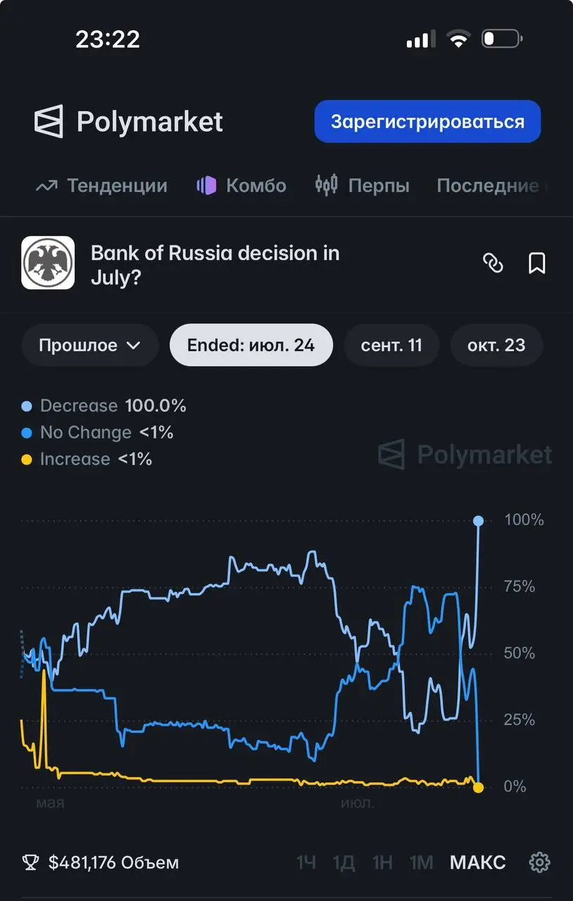 Самым точным индикатором по ключевой ставке Банка России оказался Polymarket
До 20 июля вероятность сохранения ставки на уровне 14,25% была преобладающим сценарием на Polymarket — 75% | Сетка — социальная сеть от hh.ru
