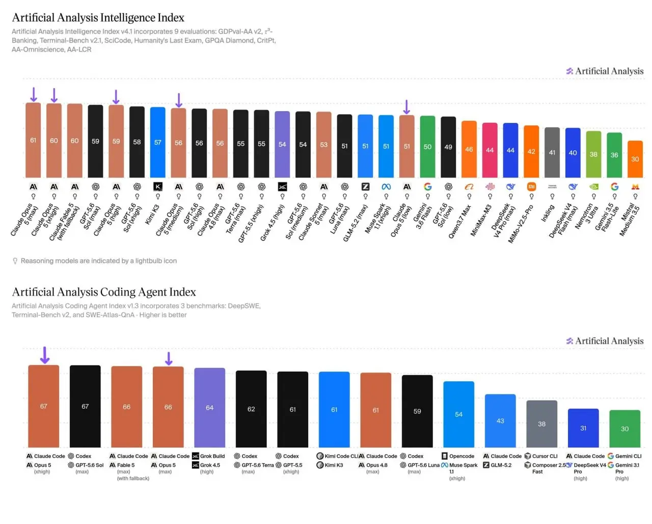 Opus 5 новый лидер на AI Index.
Зачем я жду Gemini 3.5 Pro не понимаю :) Цена — $5/$25 за миллион токенов. На ARC-AGI-3 результат втрое выше GPT 5 | Сетка — социальная сеть от hh.ru