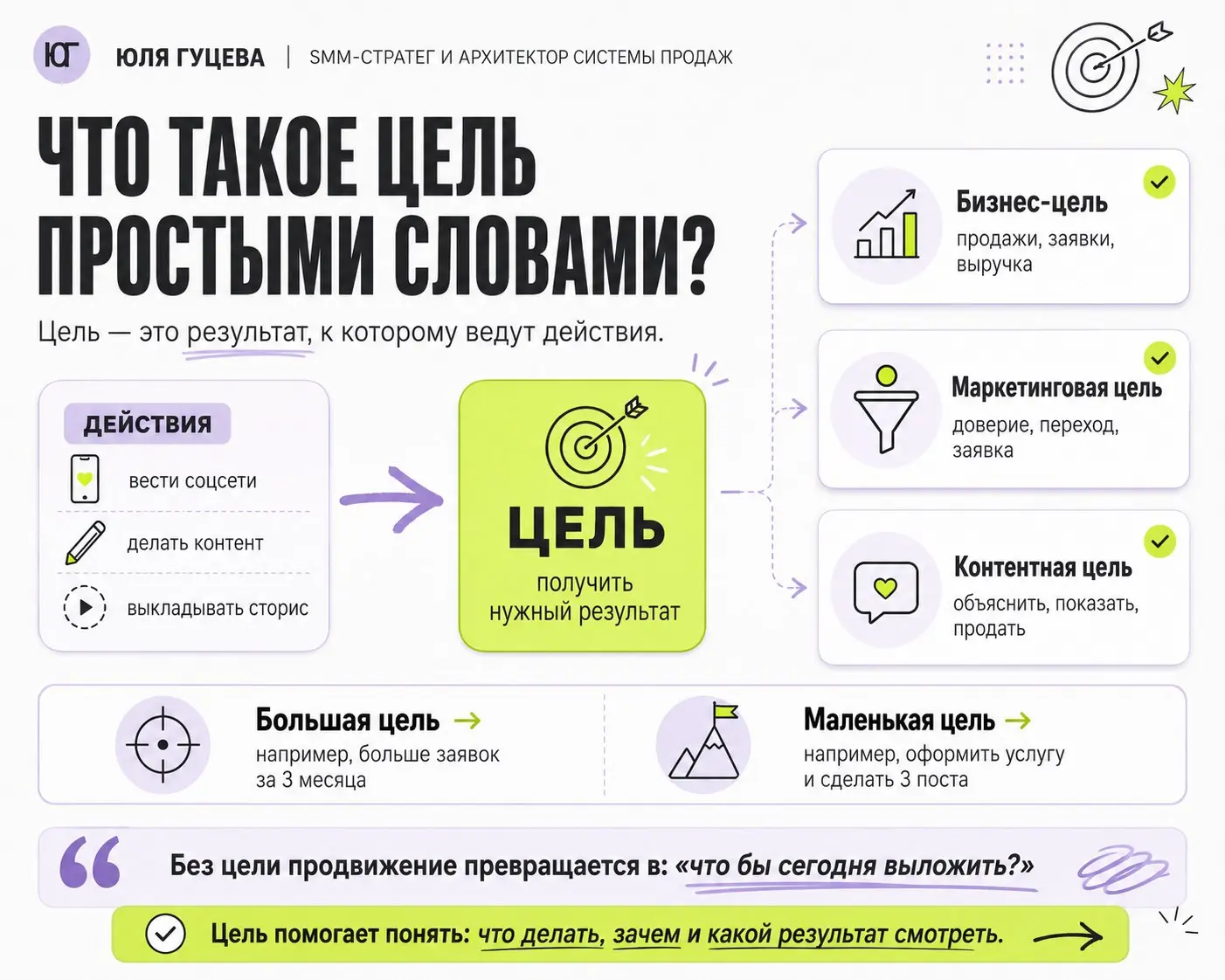 Что такое цель простыми словами?
Цель — это ответ на вопрос: какой результат мы хотим получить?
Не “вести соцсети”.
Не “делать контент”.
Не “чаще выкладывать сторис”.
Это действия | Сетка — социальная сеть от hh.ru