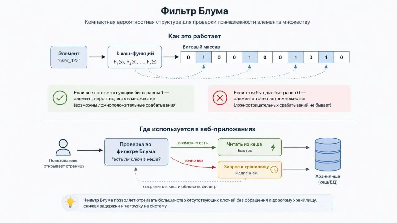 Фильтр Блума: множество, которое иногда ошибается
Представим сервис с миллионами идентификаторов | Сетка — социальная сеть от hh.ru