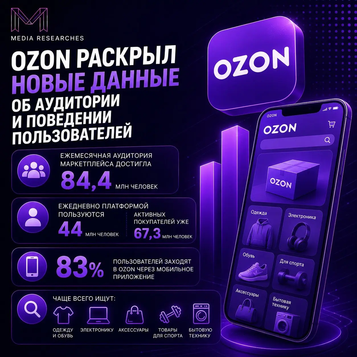 ⚡️ Ozon представил новые данные об аудитории и поведении пользователей
Маркетплейс остается одной из крупнейших digital-площадок России, а реклама здесь сопровождает покупателя практически на каждом э... | Сетка — социальная сеть от hh.ru