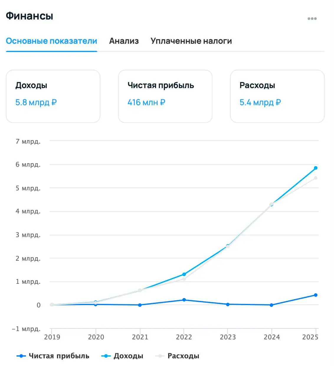 Флаувау — маркетплейс букетов и подарков, который зарабатывает 5,8 млрд рублей выручки и 476 млн чистой прибыли. Не так давно у них сорвалась сделка по продаже бизнеса Яндексу | Сетка — социальная сеть от hh.ru