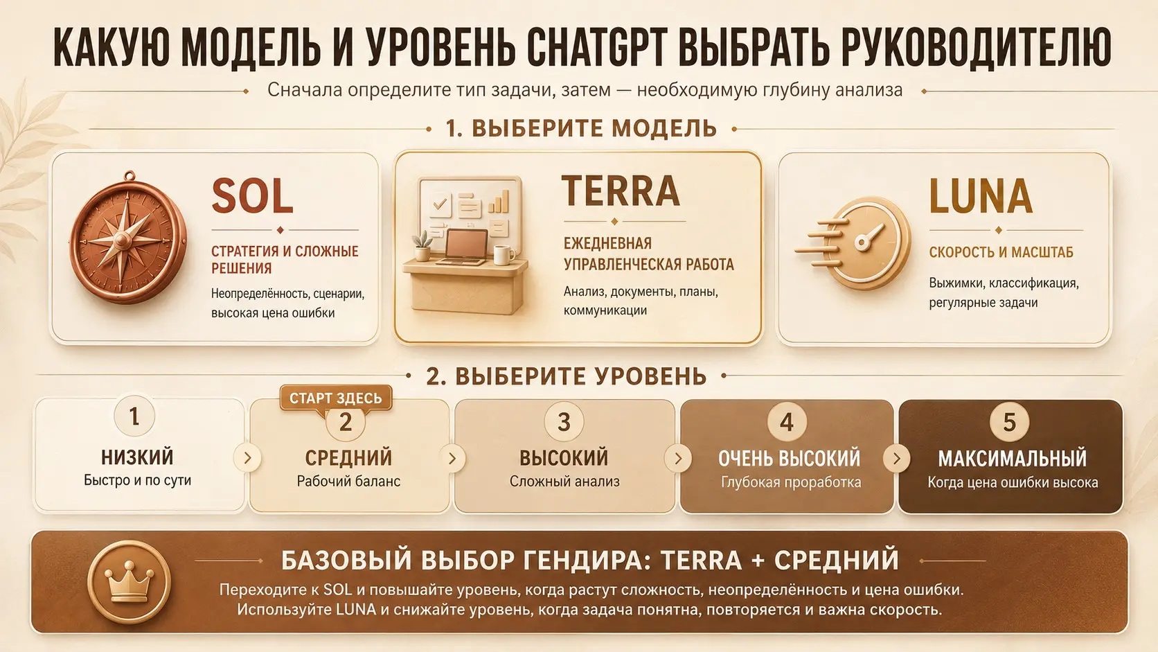 Как гендиректору выбрать модель и уровень ChatGPT | Сетка — социальная сеть от hh.ru