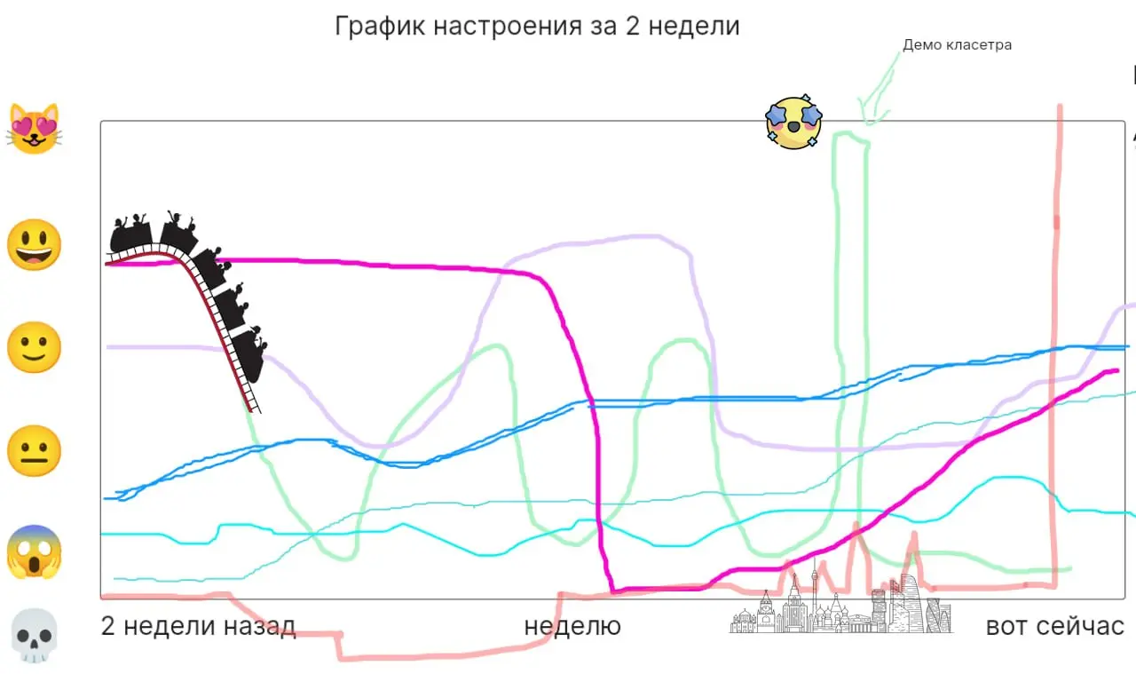 При смене проекта и значительных изменениях в составе команды почти всегда растёт волнение. А вместе с ним падает производительность. И это нормально, но требует внимания | Сетка — социальная сеть от hh.ru