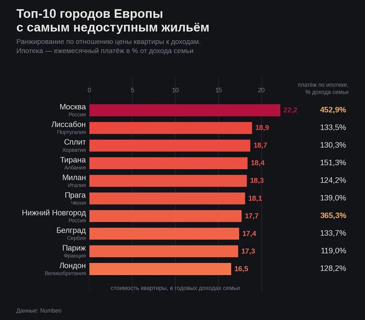 Если вам вдруг стыдно, что вы еще не купили квартиру :(
Москва стала самым недоступным городом Европы для покупки жилья. На среднюю квартиру 90 м² нужно 22 годовых зарплаты семьи | Сетка — социальная сеть от hh.ru