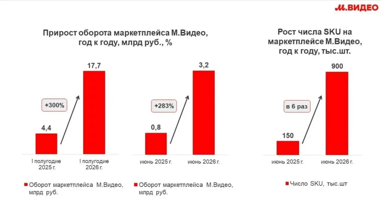 ⚡️По итогам первого полугодия 2026 года оборот маркетплейса М | Сетка — социальная сеть от hh.ru