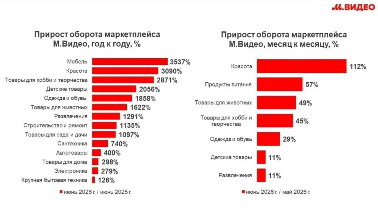 ⚡️По итогам первого полугодия 2026 года оборот маркетплейса М | Сетка — социальная сеть от hh.ru