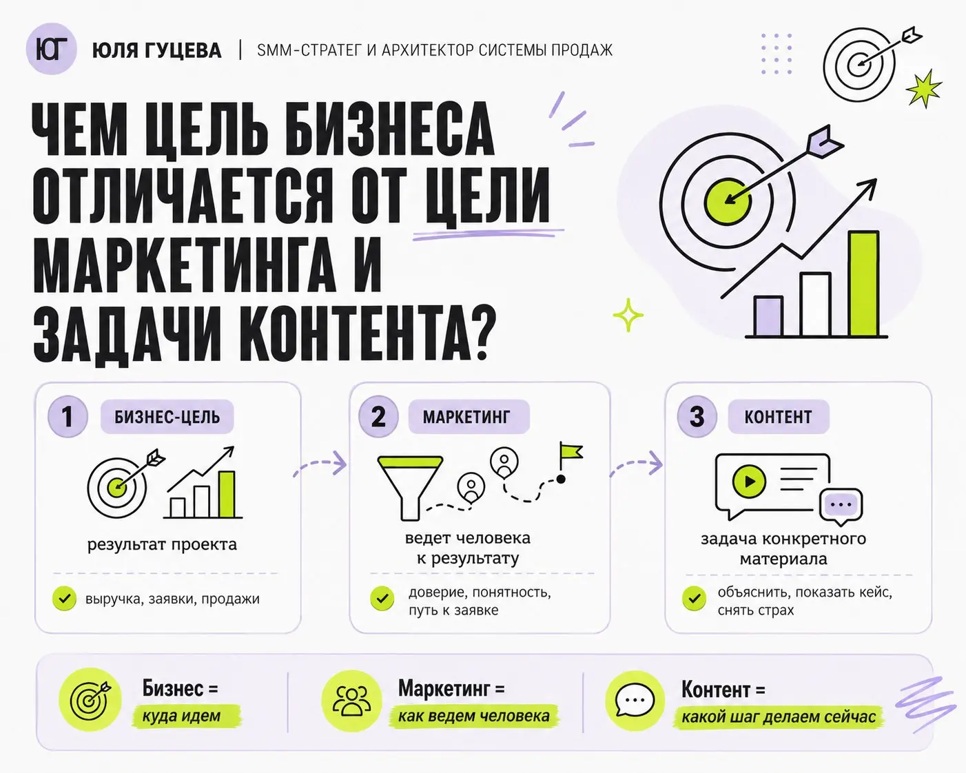 Что такое цель простыми словами?
Цель — это ответ на вопрос: какой результат мы хотим получить?
Не “вести соцсети”.
Не “делать контент”.
Не “чаще выкладывать сторис”.
Это действия | Сетка — социальная сеть от hh.ru