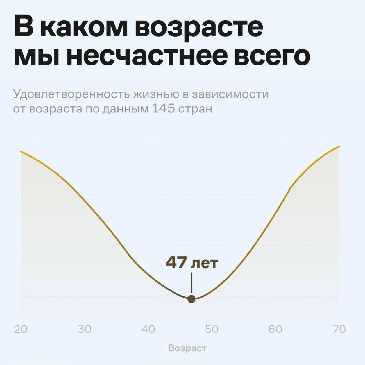 Несчастье помолодело
Экономисты последние семнадцать лет доказывали, что у счастья есть форма буквы U.
Радость постепенно снижается и достигает дна около 47 лет, а потом идёт вверх | Сетка — социальная сеть от hh.ru