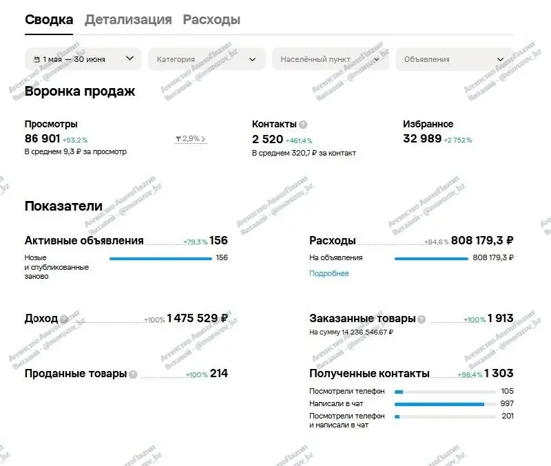 🚀 Пока все борются за место на Wildberries, мы сделали 14 236 546 ₽ продаж через Авито за 63 дня
Последние несколько лет большинство предпринимателей делает ставку только на маркетплейсы
Но реальность... | Сетка — социальная сеть от hh.ru