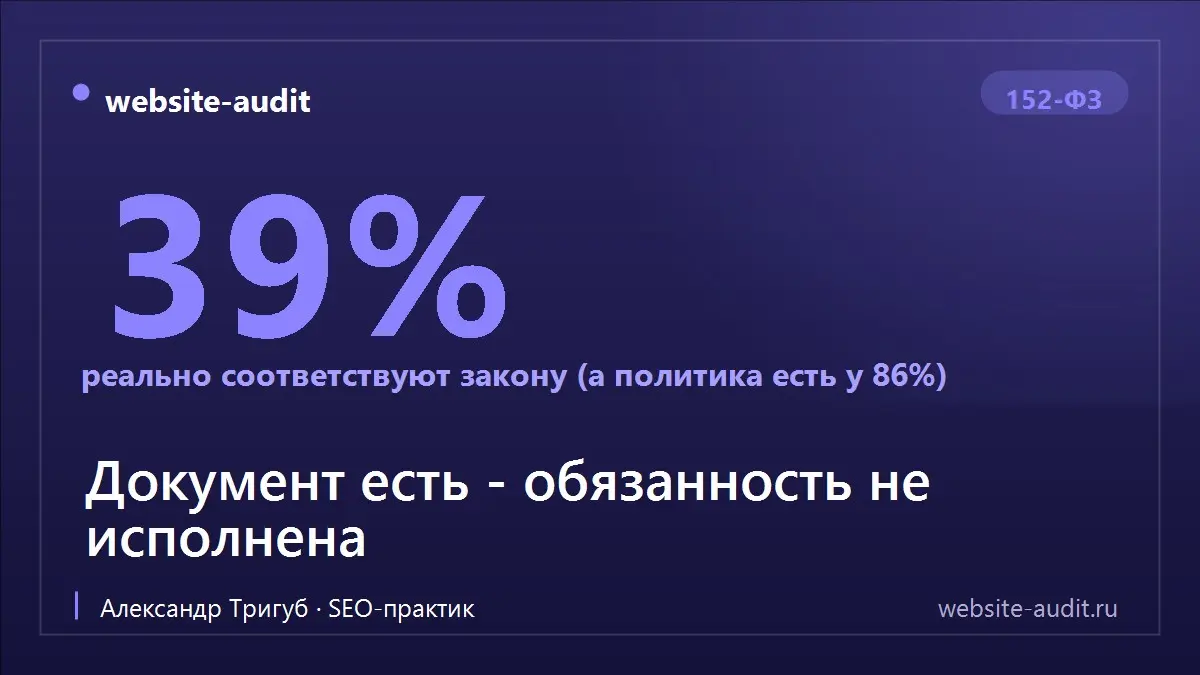 Политика есть у 86% сайтов. А закону соответствует - 39%
Прогнали 389 сайтов из топа Яндекса через наш аудит. Политика конфиденциальности стоит у 86% - галочка есть | Сетка — социальная сеть от hh.ru