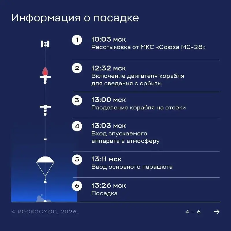 Прямая трансляция приземление спускаемого аппарата корабля «Союз МС-28» — в 13:26 мск
https://vkvideo.ru/video-30315369456244957?list=fe755687b980317c97 | Сетка — социальная сеть от hh.ru