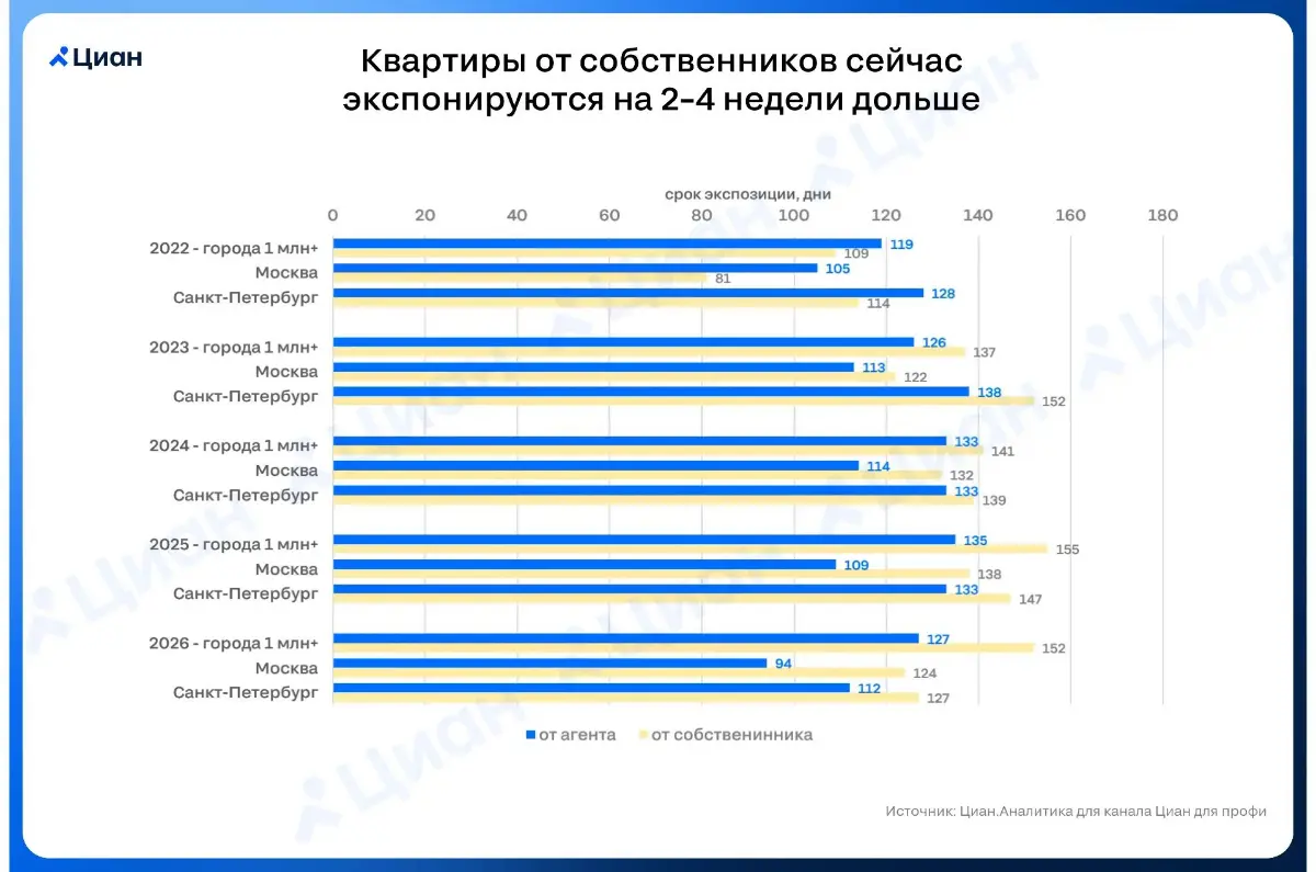🏠 Собственники с риелтором продают быстрее
Типовая квартира на вторичке в 2026 году находится в реализации 128 дней | Сетка — социальная сеть от hh.ru
