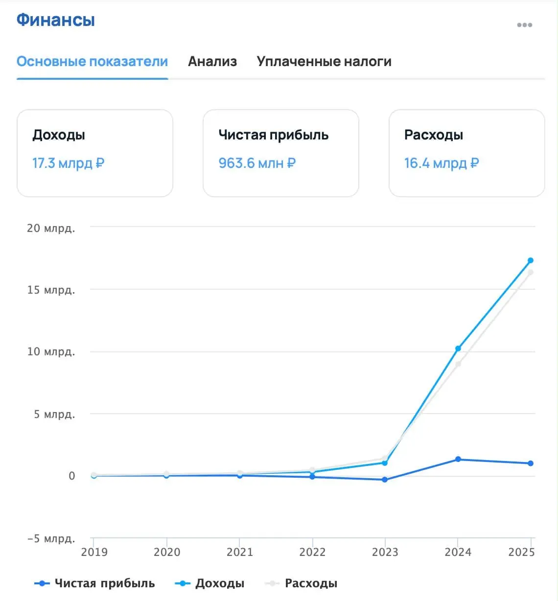 DDX Fintess зарабатывает 17 млрд выручки и почти 1 млрд чистой прибыли. Фантастические результаты. У меня у дома открыт.
tg / max
В этом посте были ссылки, но мы их удалили по правилам Сетки | Сетка — социальная сеть от hh.ru