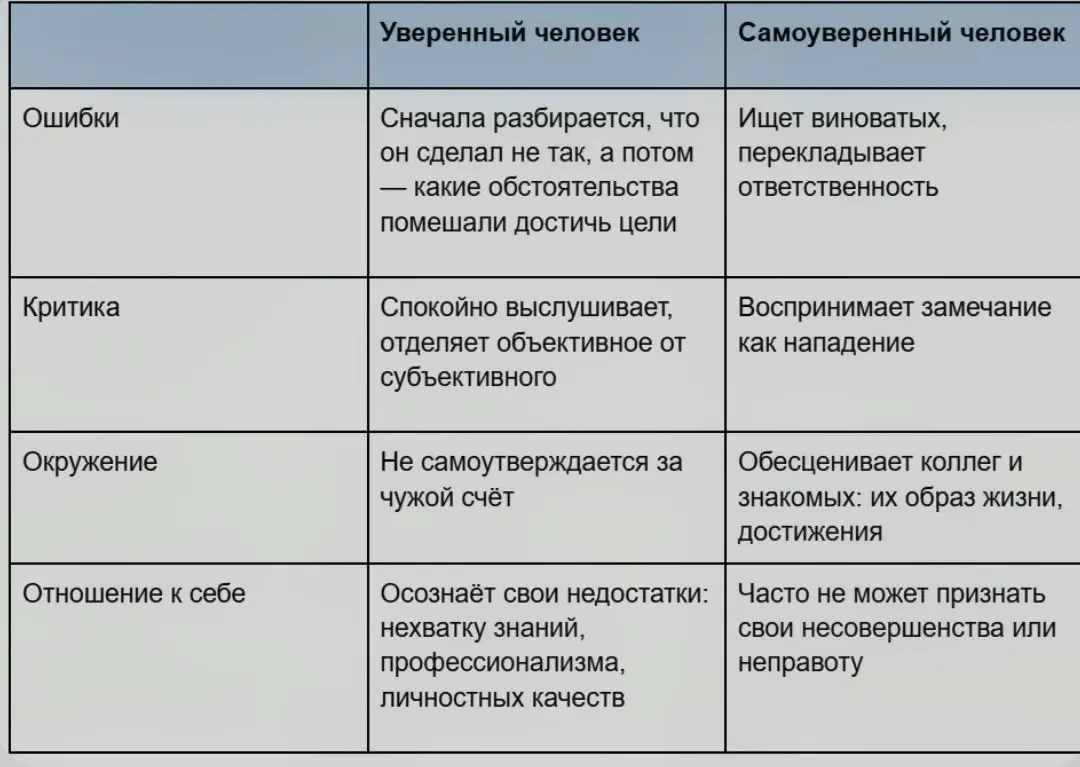 Чем уверенность в себе отличается от самоуверенности. | Сетка — социальная сеть от hh.ru