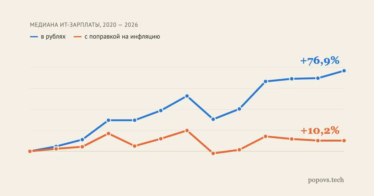 Зарплата айтишников снижается
Ну ладно, не в рублях — пока. Но в покупательной способности уже да | Сетка — социальная сеть от hh.ru