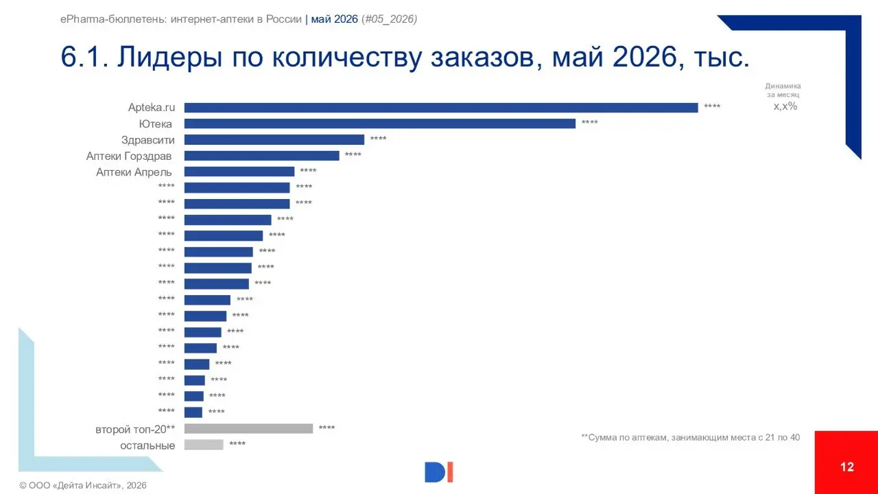 ⚡️ еPharma-бюллетень: интернет-аптеки в России, май 2026 года от Data Insight
Основные выводы:
🔣 В мае 2026 года интернет-аптеки выполнили 27,2 млн заказов, что на 4,7% ниже уточненной оценки за апрел... | Сетка — социальная сеть от hh.ru