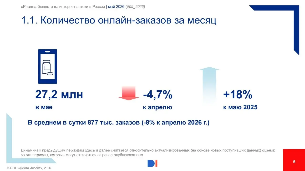 ⚡️ еPharma-бюллетень: интернет-аптеки в России, май 2026 года от Data Insight
Основные выводы:
🔣 В мае 2026 года интернет-аптеки выполнили 27,2 млн заказов, что на 4,7% ниже уточненной оценки за апрел... | Сетка — социальная сеть от hh.ru