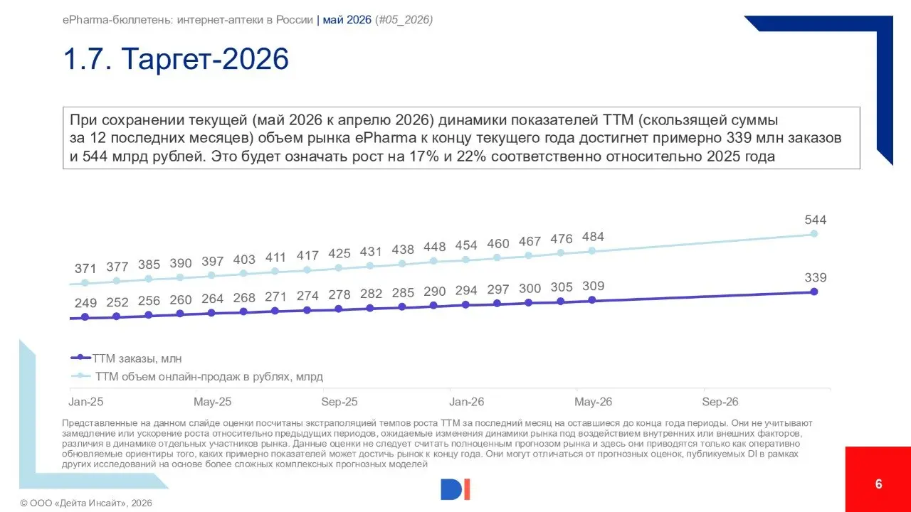 ⚡️ еPharma-бюллетень: интернет-аптеки в России, май 2026 года от Data Insight
Основные выводы:
🔣 В мае 2026 года интернет-аптеки выполнили 27,2 млн заказов, что на 4,7% ниже уточненной оценки за апрел... | Сетка — социальная сеть от hh.ru