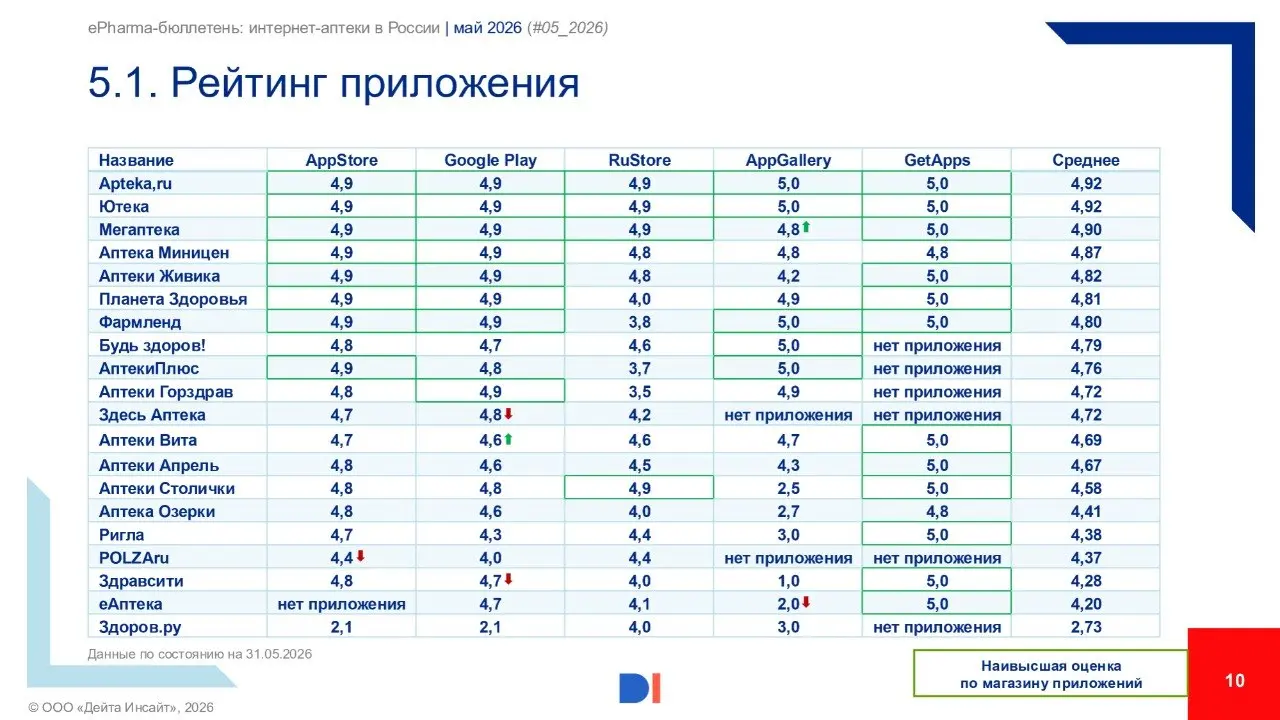 ⚡️ еPharma-бюллетень: интернет-аптеки в России, май 2026 года от Data Insight
Основные выводы:
🔣 В мае 2026 года интернет-аптеки выполнили 27,2 млн заказов, что на 4,7% ниже уточненной оценки за апрел... | Сетка — социальная сеть от hh.ru
