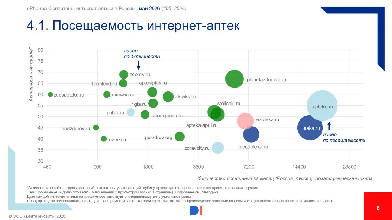 ⚡️ еPharma-бюллетень: интернет-аптеки в России, май 2026 года от Data Insight
Основные выводы:
🔣 В мае 2026 года интернет-аптеки выполнили 27,2 млн заказов, что на 4,7% ниже уточненной оценки за апрел... | Сетка — социальная сеть от hh.ru