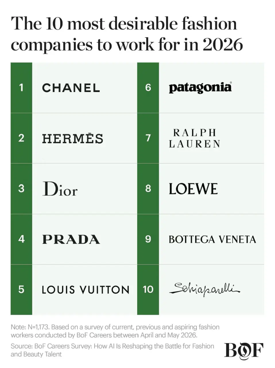 Chanel — самый привлекательный работодатель в индустрии моды по итогам 2026 года | Сетка — социальная сеть от hh.ru