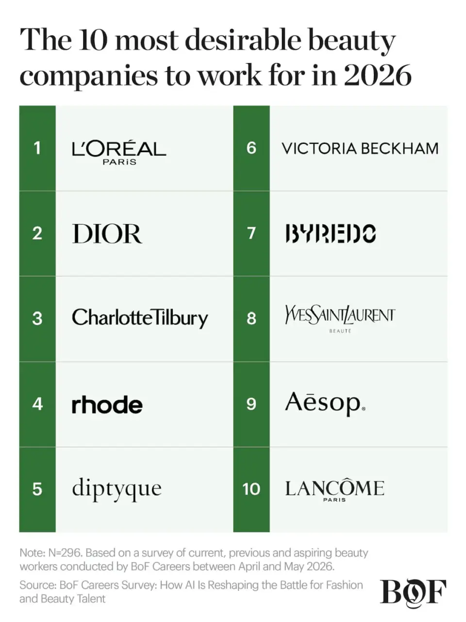 Chanel — самый привлекательный работодатель в индустрии моды по итогам 2026 года | Сетка — социальная сеть от hh.ru
