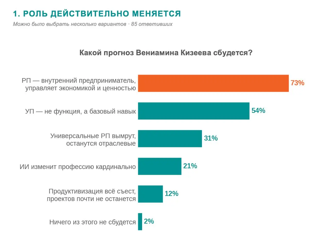 Профессия проектного управления в кризисе...
В конце июня в Москве прошёл PM Forum 2026 | Сетка — социальная сеть от hh.ru