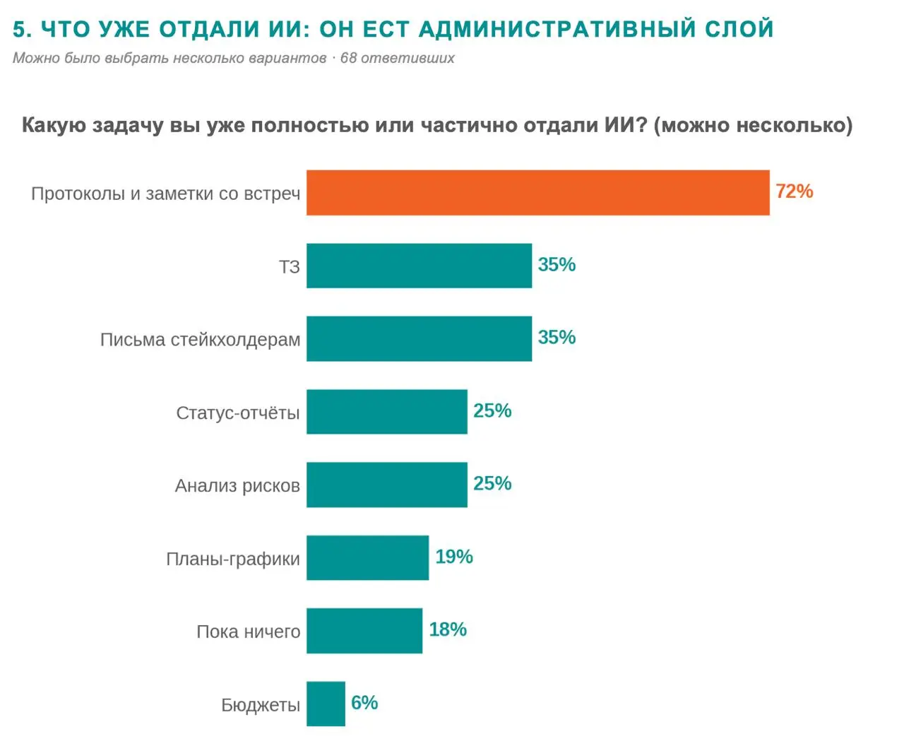 Профессия проектного управления в кризисе...
В конце июня в Москве прошёл PM Forum 2026 | Сетка — социальная сеть от hh.ru