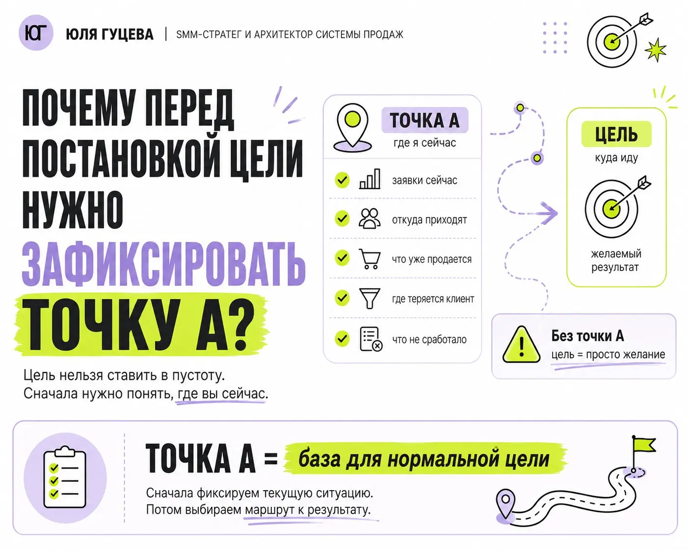 Почему перед постановкой цели нужно зафиксировать точку А?
Потому что цель нельзя ставить в пустоту.
Точка А — это то, что есть сейчас.
Сколько заявок приходит.
Откуда они приходят.
Что уже продается | Сетка — социальная сеть от hh.ru
