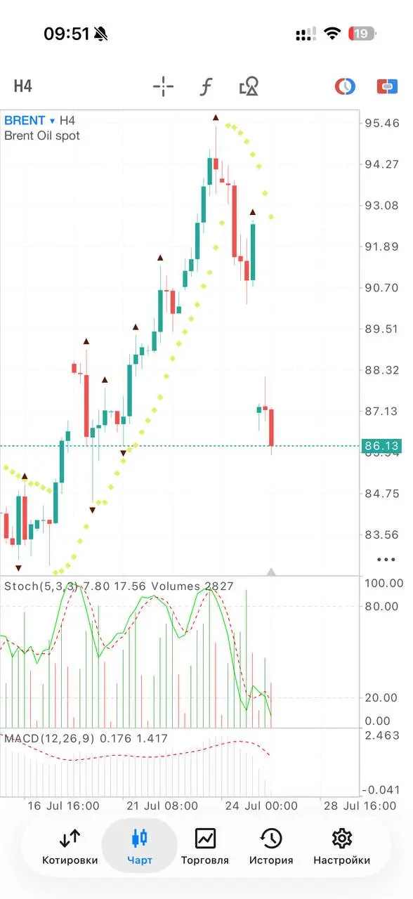 Brent. Сигнал был в VIP канале, отработка 100 | Сетка — социальная сеть от hh.ru