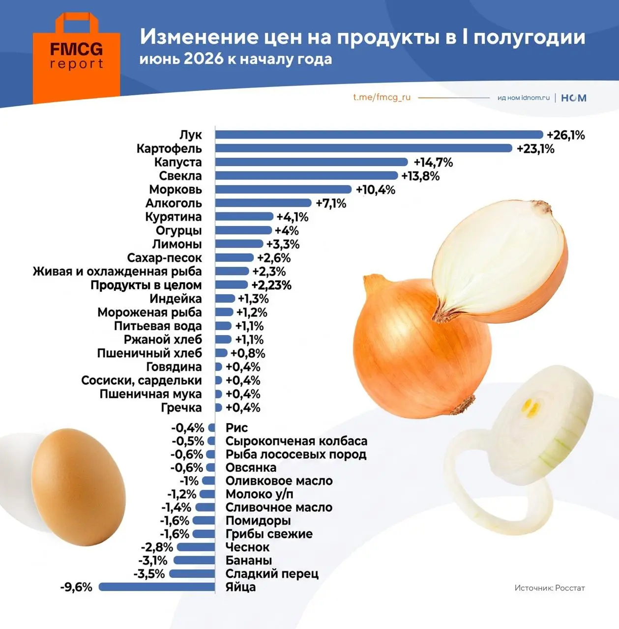 📈Регулярный контент
Читаю много непрофильных каналов. Один из них — канал о FMCG, ритейле и товарах повседневного спроса. Увидел там интересный график | Сетка — социальная сеть от hh.ru